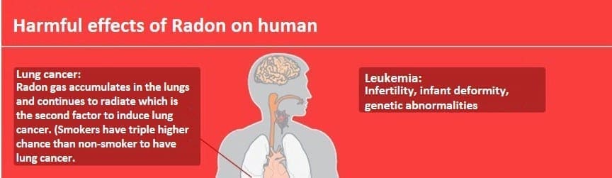 Harmful effects of Radon on human: Lung cancel and Leukemia
