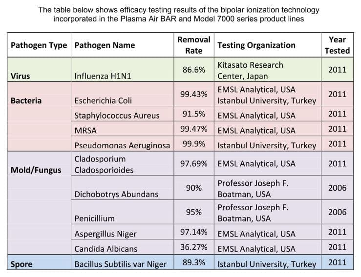 Plasma Pathogen Removal Rate