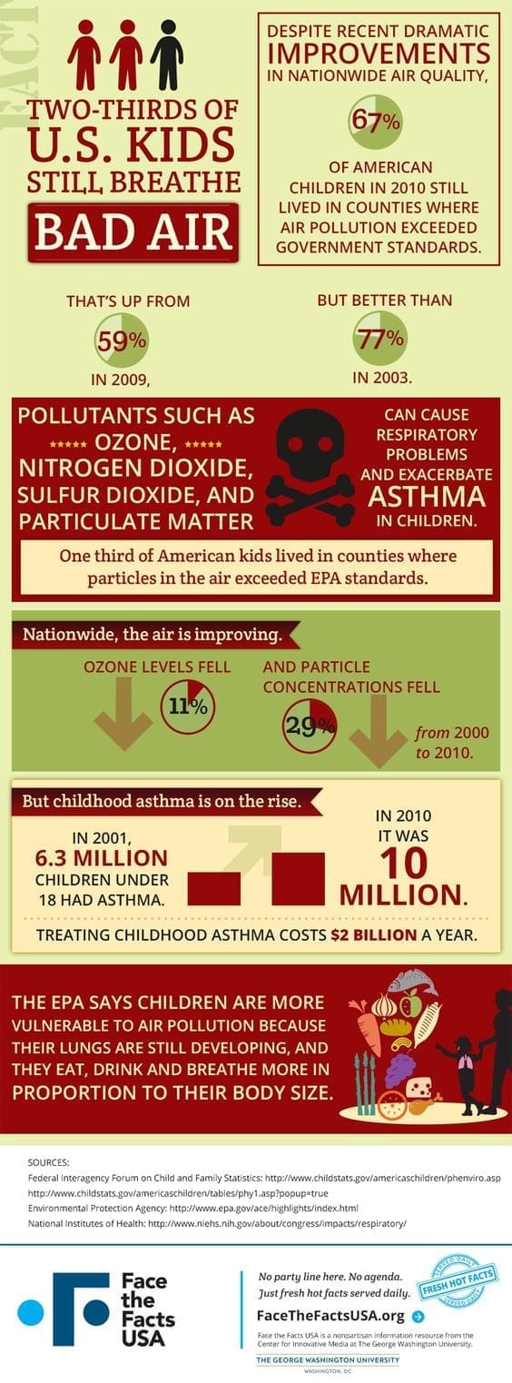 US Kids Still Breathe Bad Air Childhood Asthma Raised in 2010