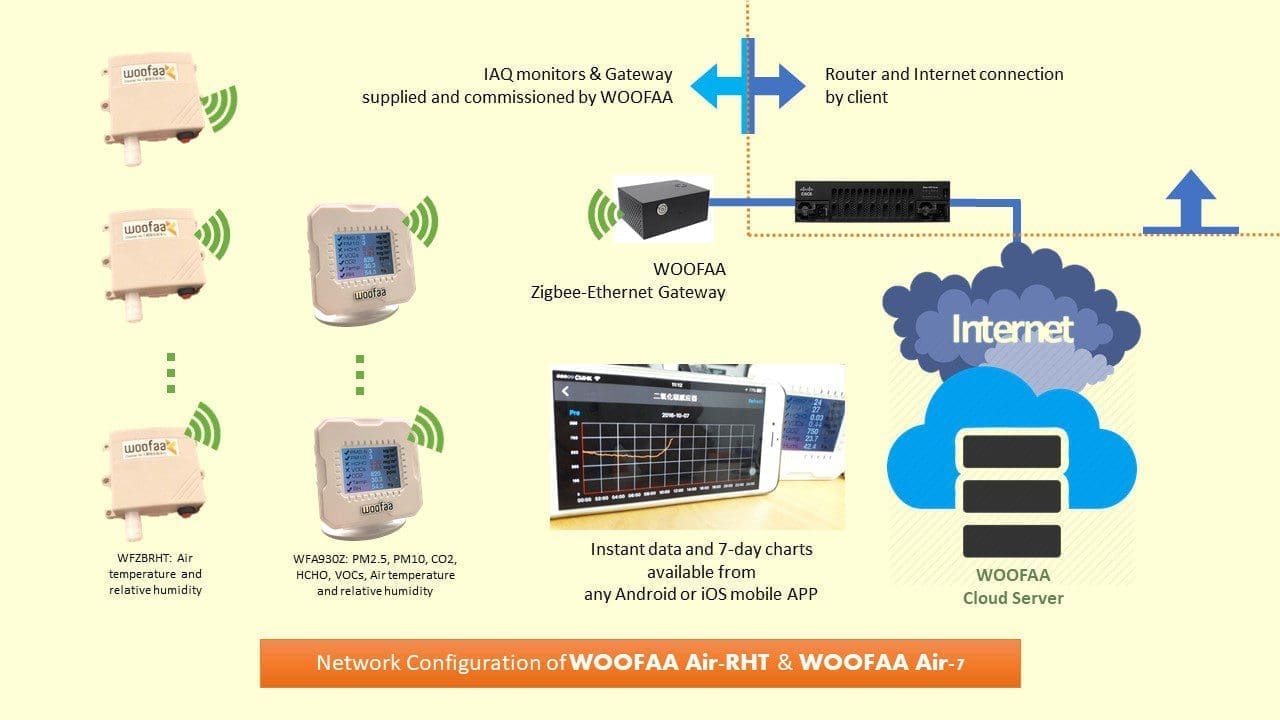 WOOFAA Air-RHT and Air-7 Network Configuration