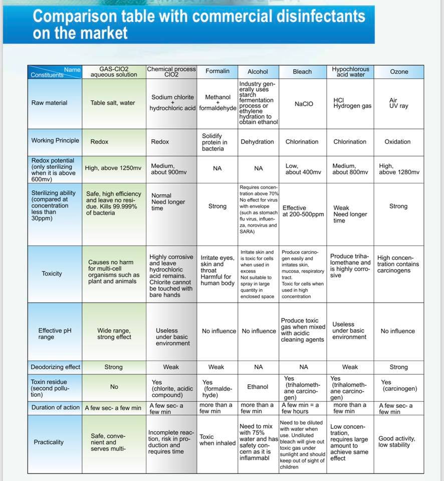 Comparison Table with Commercial Disinfectants on the Market